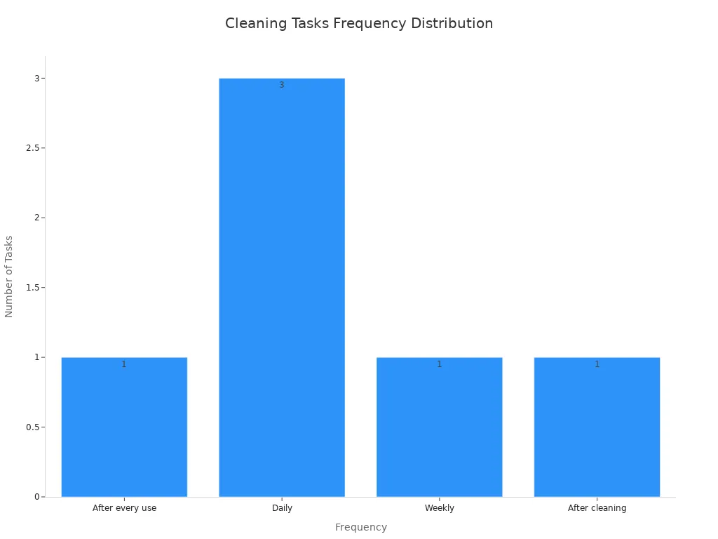 Bar chart showing the distribution of cleaning tasks by frequency, with the most tasks assigned to daily cleaning.