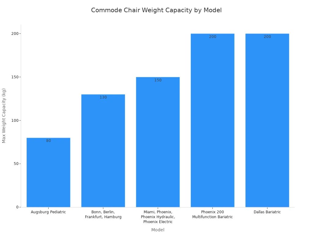 Bar chart comparing maximum weight capacity of various commode chair models, including bariatric models reaching 200 kg.